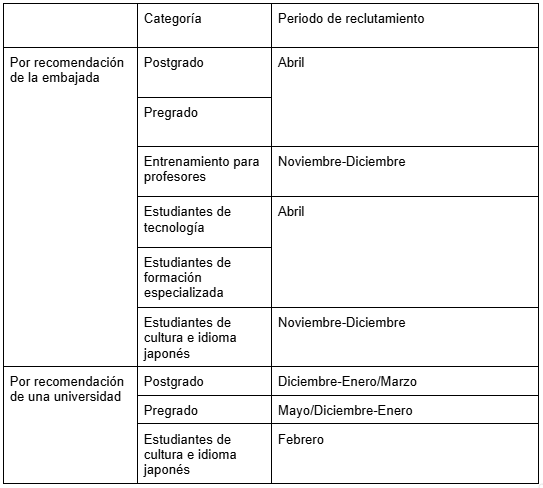 Tabla sobre las fechas de postulación a becas MEXT
